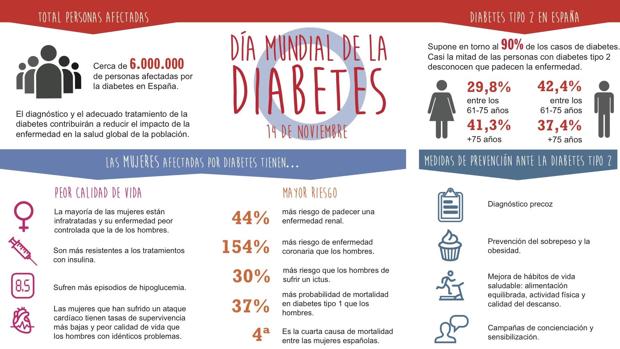 14 de noviembre día de diabetes tipo uno