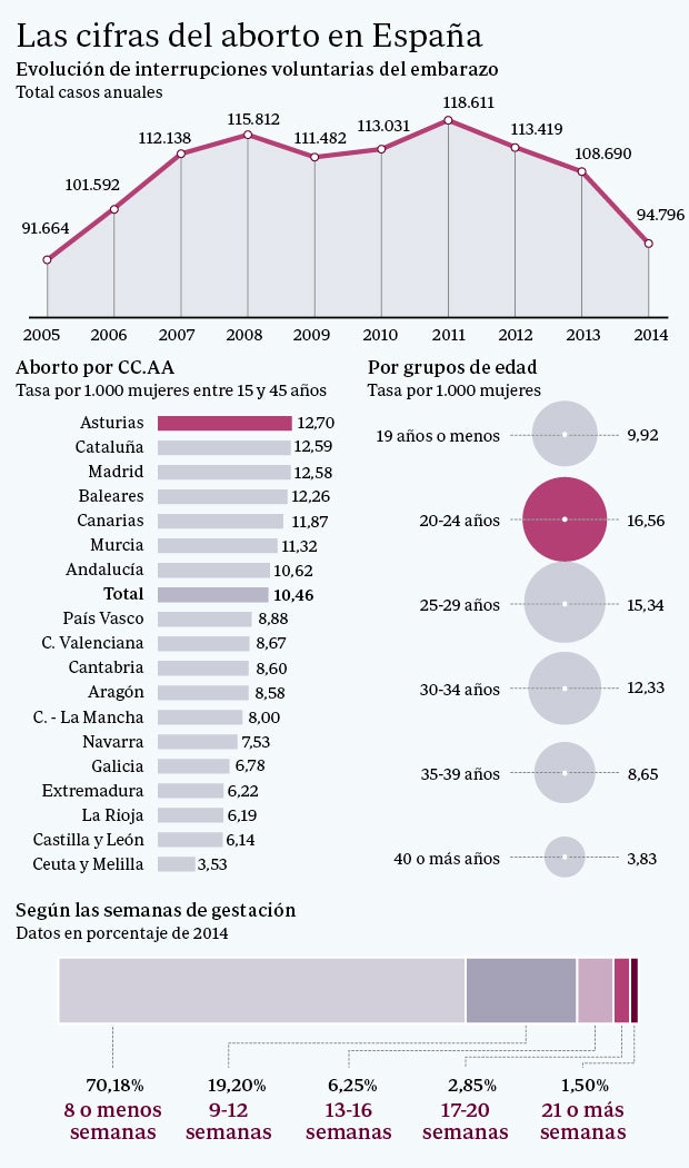 En nuestro país se producen 10,46 abortos por cada mil mujeres