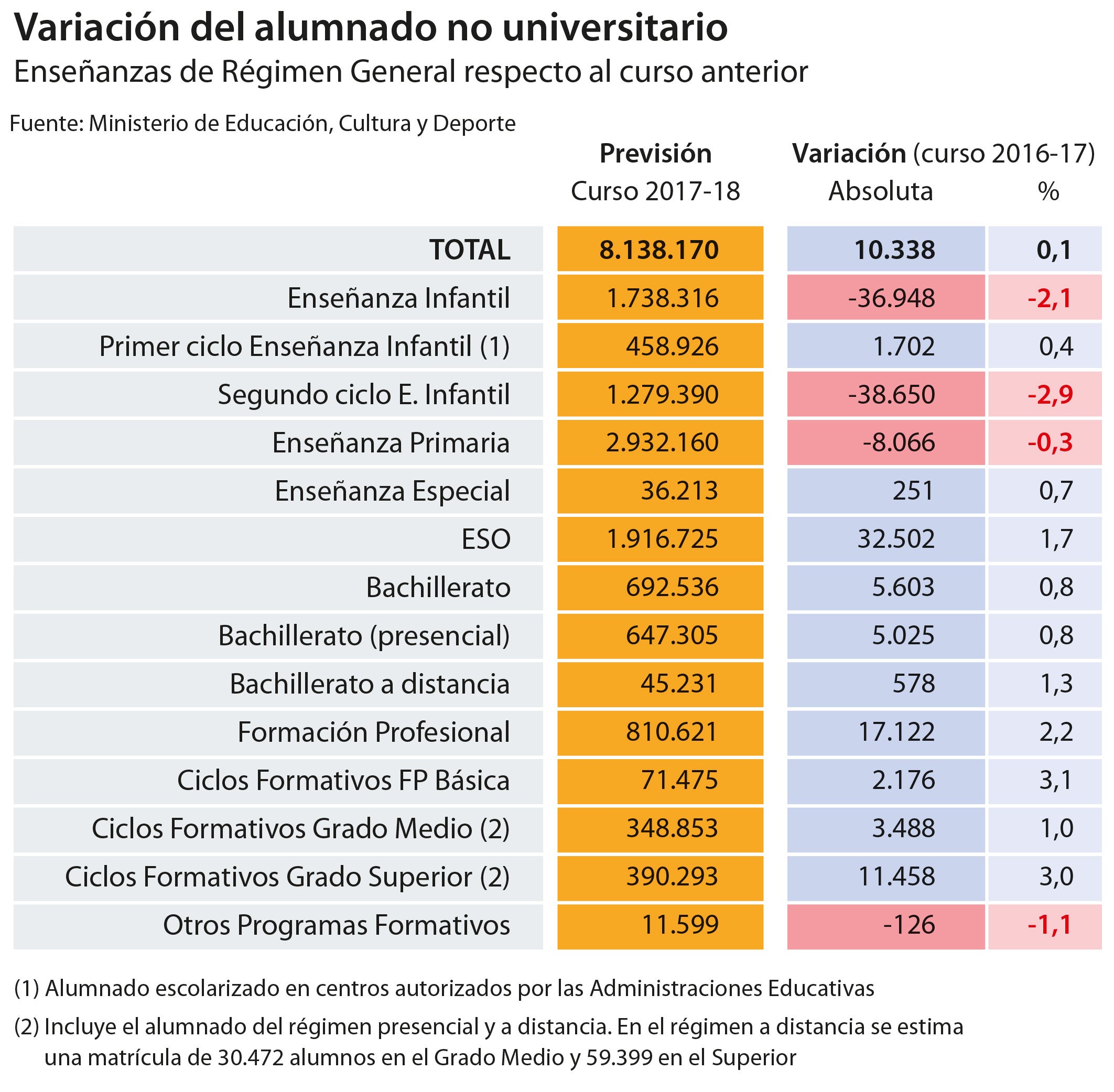 El número de alumnos de 6 a 12 años baja por primera vez desde 2005 El número de alumnos de 6 a 12 años baja por primera vez desde 2005
