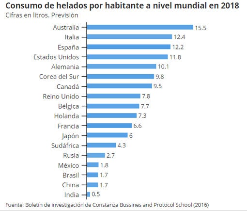 Previsión de consumo de helados por habitante a nivel mundial en 2018