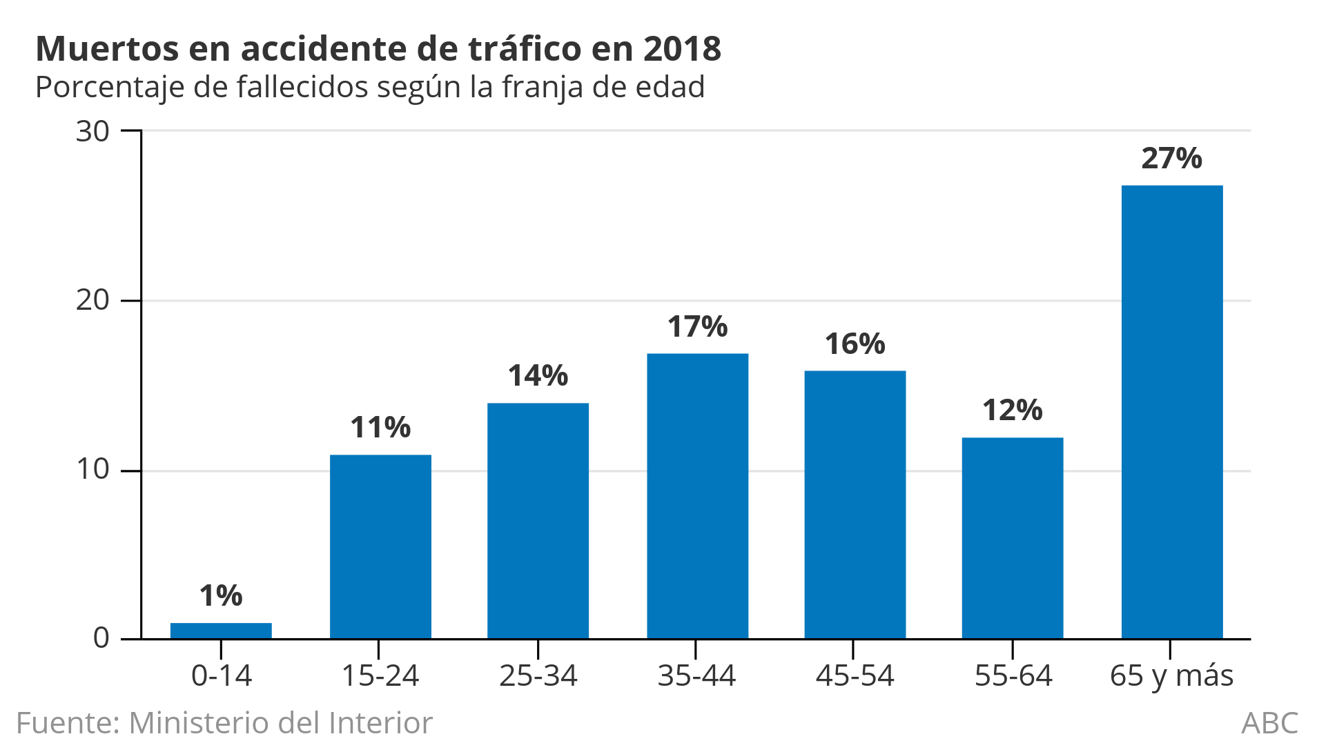 Muertos en carretera en 2018