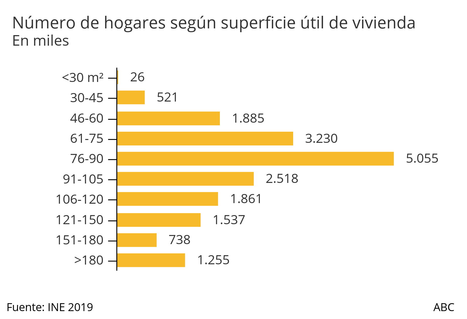 En España, la vivienda más común tiene entre 76 y 90 metros útiles