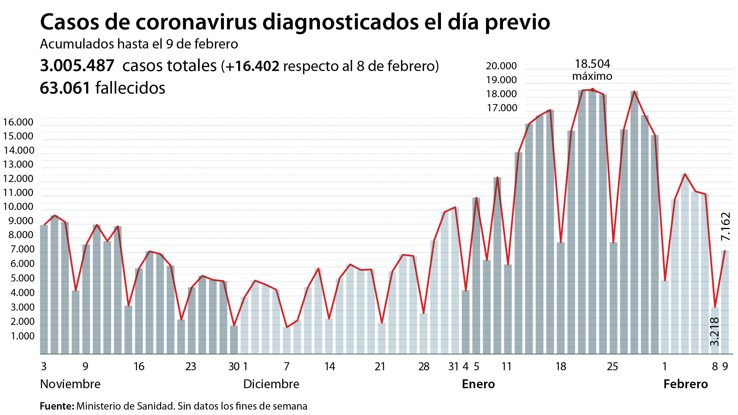 Gráfico que muestra la evolución de la pandemia en España en los últimos meses