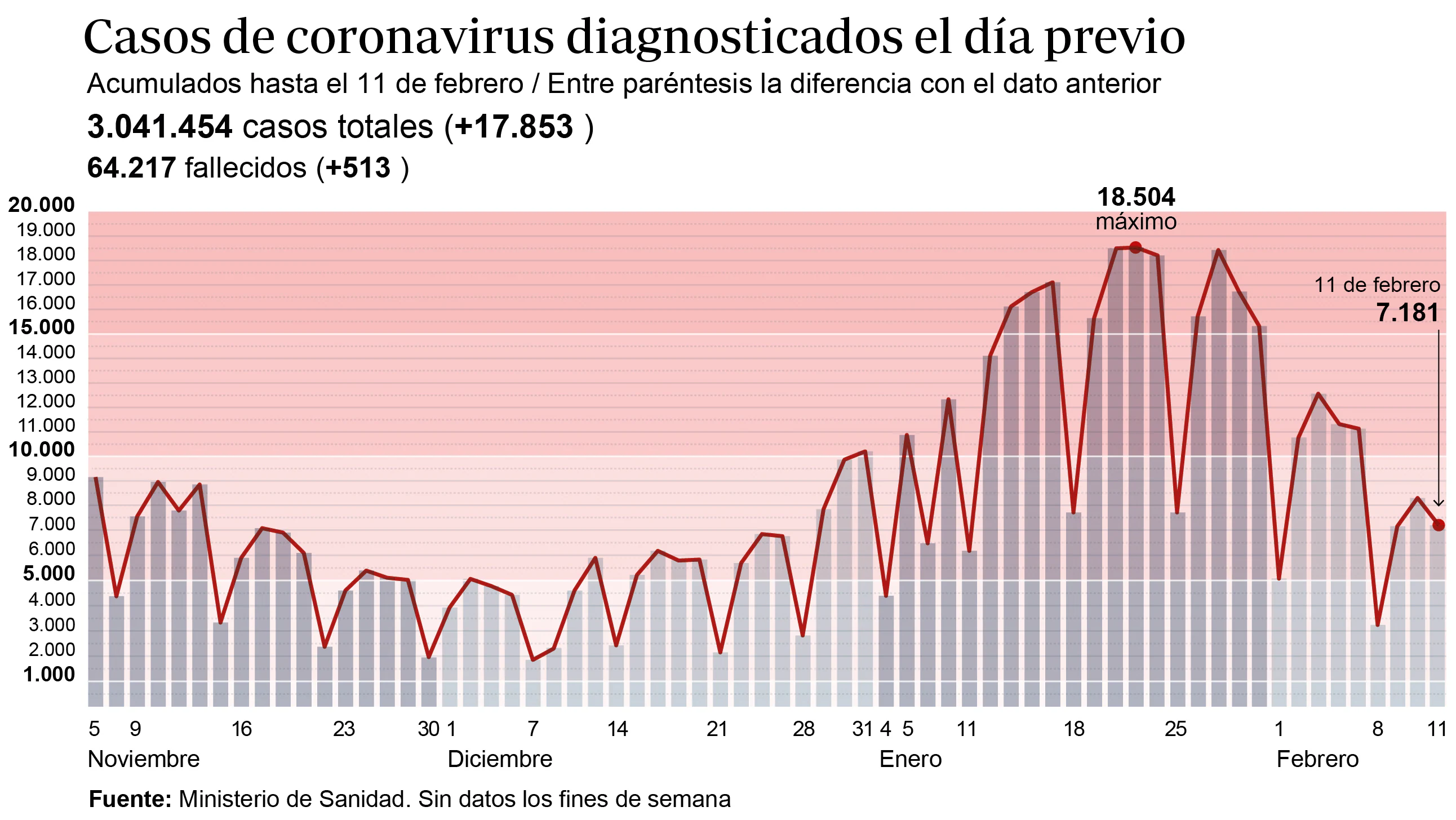 Resultado de imagen para España suma 17.853 contagios y otras 513 muertes por COVID-19