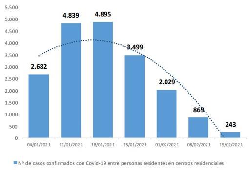 Evolución de contagios en todo tipo de centros residenciales desde el 4 de enero al 21 de febrero de 2021
