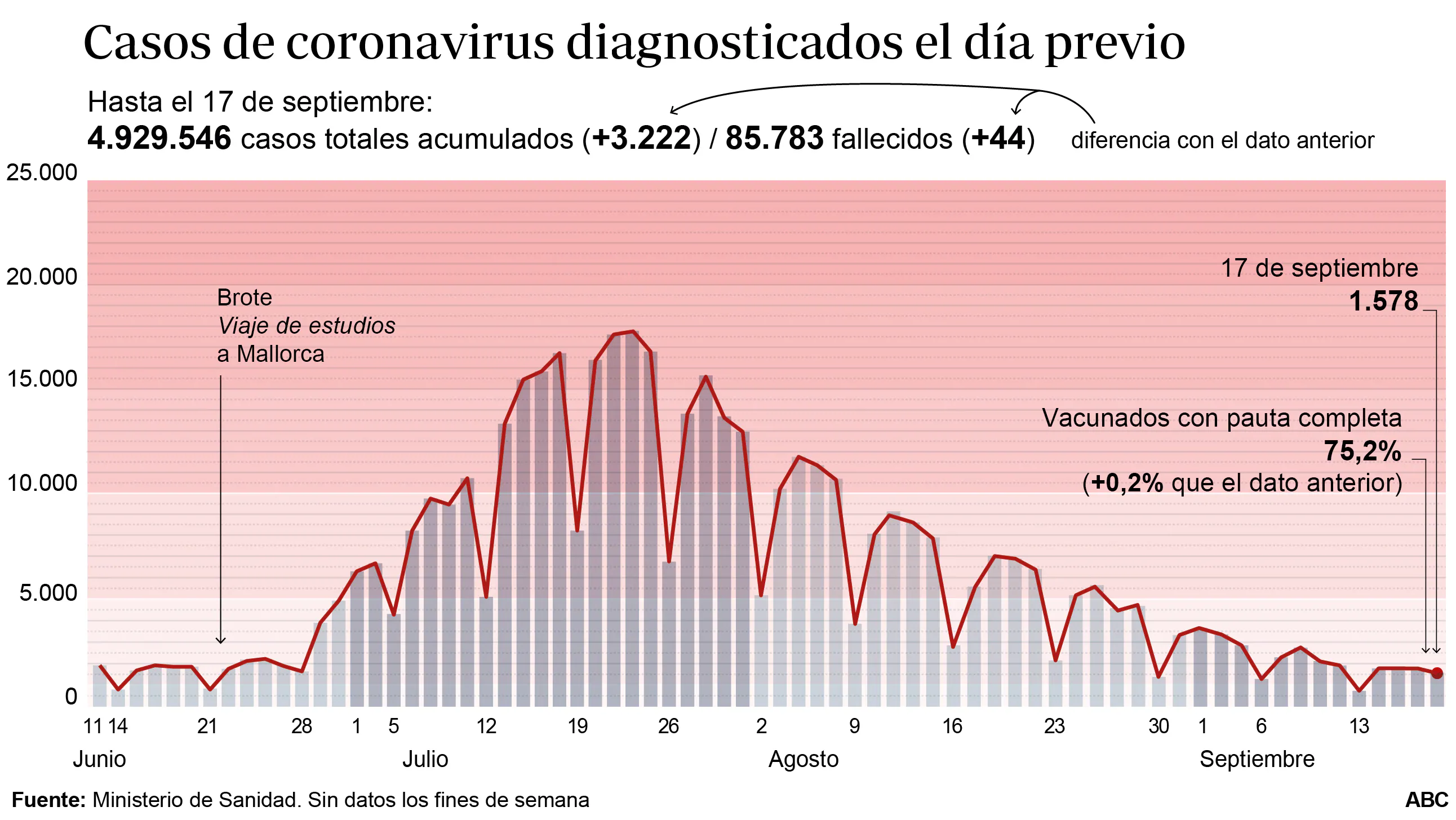 Evolución de contagios de coronavirus en España