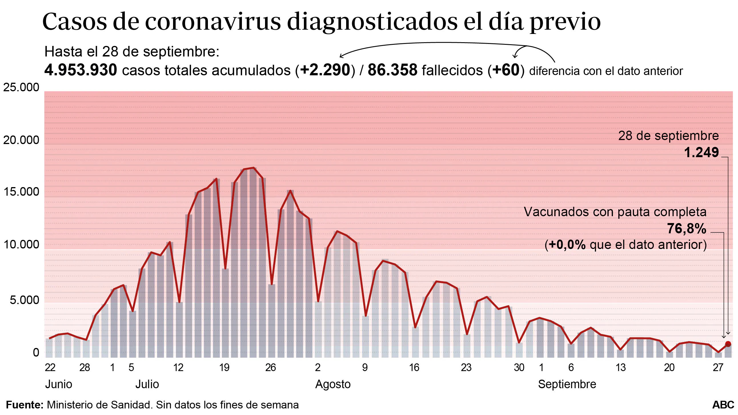 Gráfico que muestra la evolución del virus en España