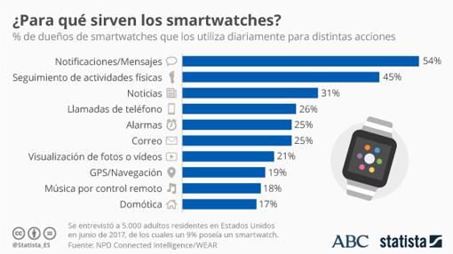 Las amenazas que rodean la supervivencia del smartwatch