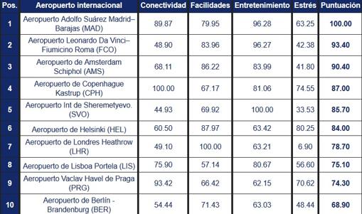Los 10 aeropuertos con mejor atención al cliente en Europa